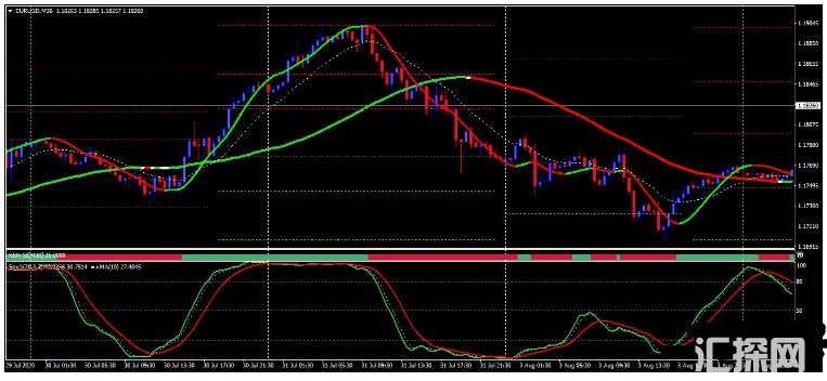 MT4 Signal line with Stochastic 趋势动量 外汇交易系统下载