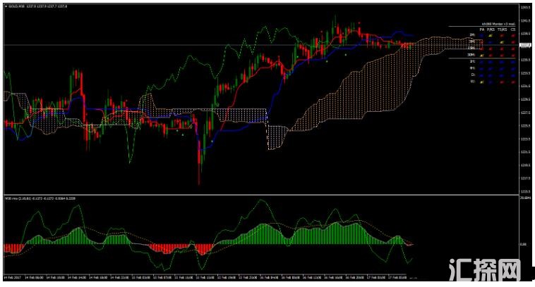 MT4 Rmo with Ichimoku 趋势动量 外汇交易系统下载