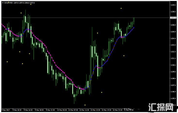 MT4 Var Moving Average 外汇交易系统下载