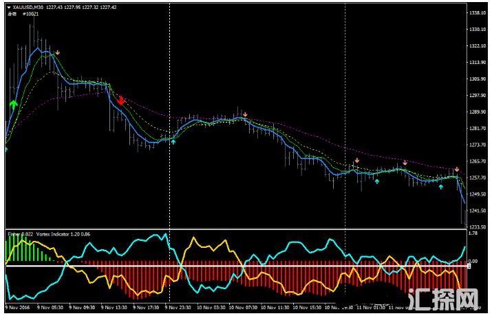 MT4 Fisher and Vortex 外汇交易系统下载