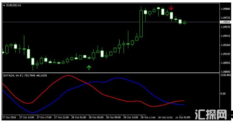 MT4 EATA Indicator 外汇交易系统下载