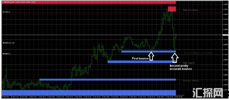 MT4 Support And Resistance Zones 外汇交易系统下载