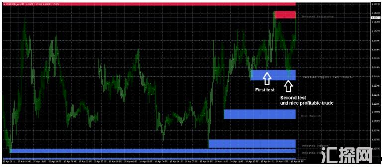 MT4 Support And Resistance Zones 外汇交易系统下载