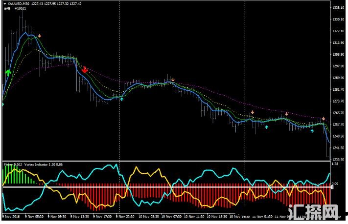 MT4 Fisher and Vortex System 外汇交易系统下载