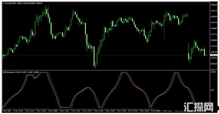 MT4 Stochastic CG Oscillator 外汇交易系统下载