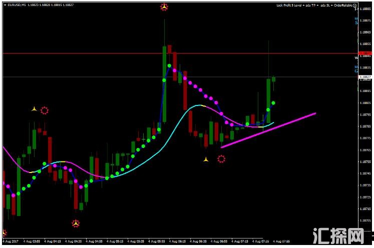 MT4 5 Minute Trend Line Scalping 剥头皮 外汇交易系统下载