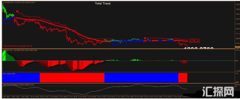 MT4 Total Trend System 外汇交易系统下载