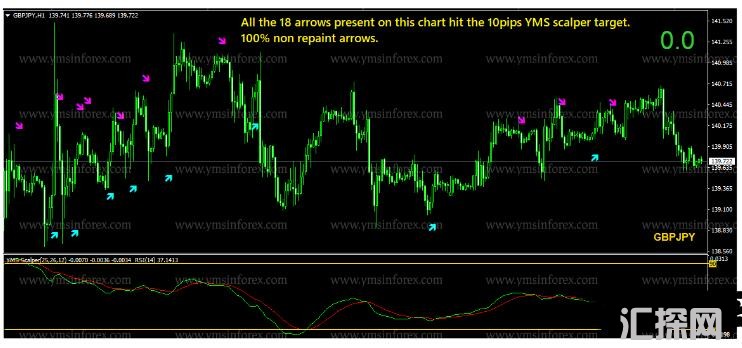 MT4 一套剥头皮 YMS Scalper 外汇交易系统下载