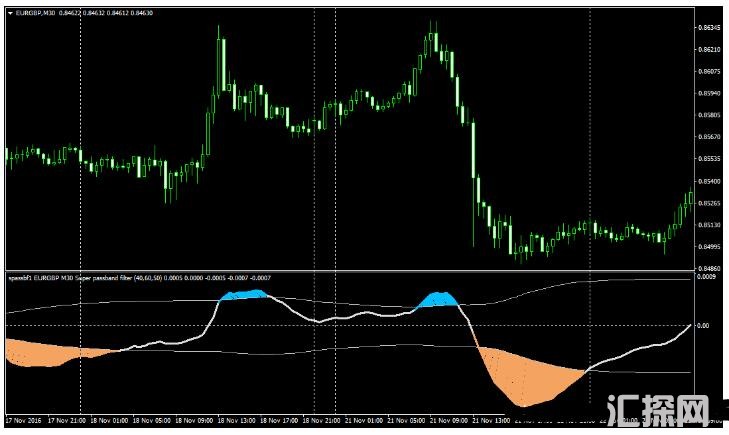 MT4 Super Passband Filter 外汇交易系统下载