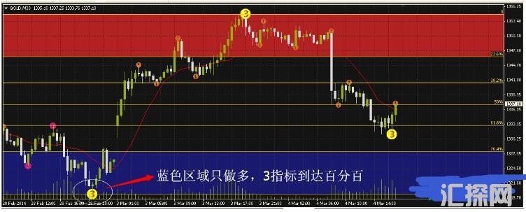 MT4 区域动能空间指标 外汇交易系统下载