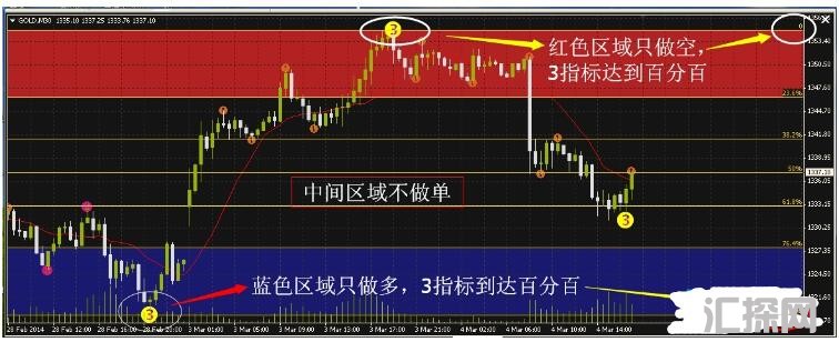 MT4 区域动能空间指标 外汇交易系统下载