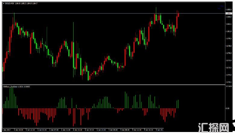 MT4 Chifbaw Oscillator 外汇交易系统下载