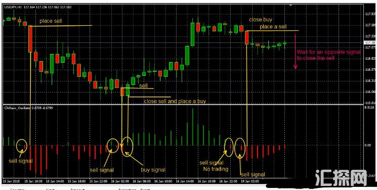 MT4 Chifbaw Oscillator 外汇交易系统下载