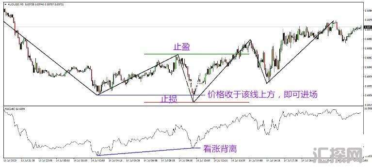 MT4 一个RSI背离交易系统 外汇交易系统下载