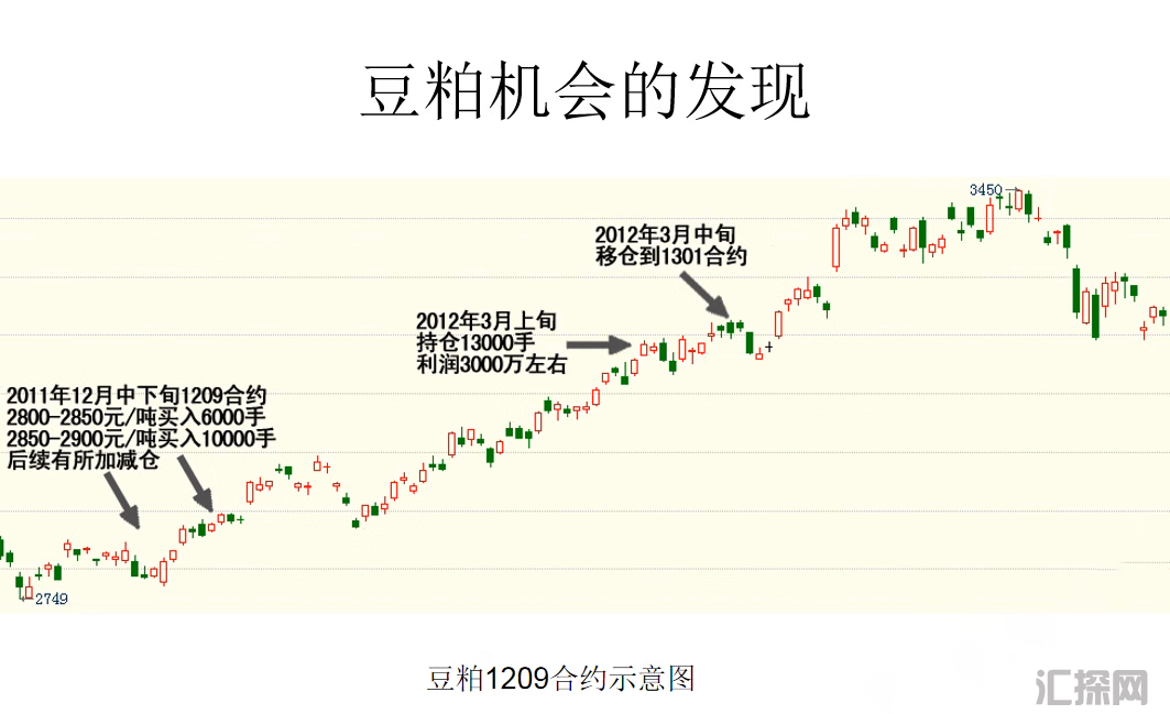 傅海棠期货视频教程 付海棠80集基本面分析逻辑 农产品行情节奏