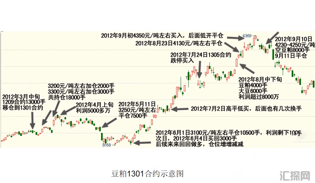 傅海棠期货视频教程 付海棠80集基本面分析逻辑 农产品行情节奏