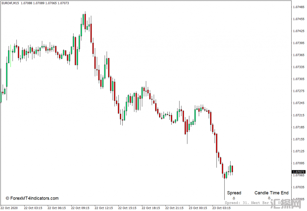 外汇MT4 蜡烛时间结束和价差MT4指标 外汇MT4指标下载