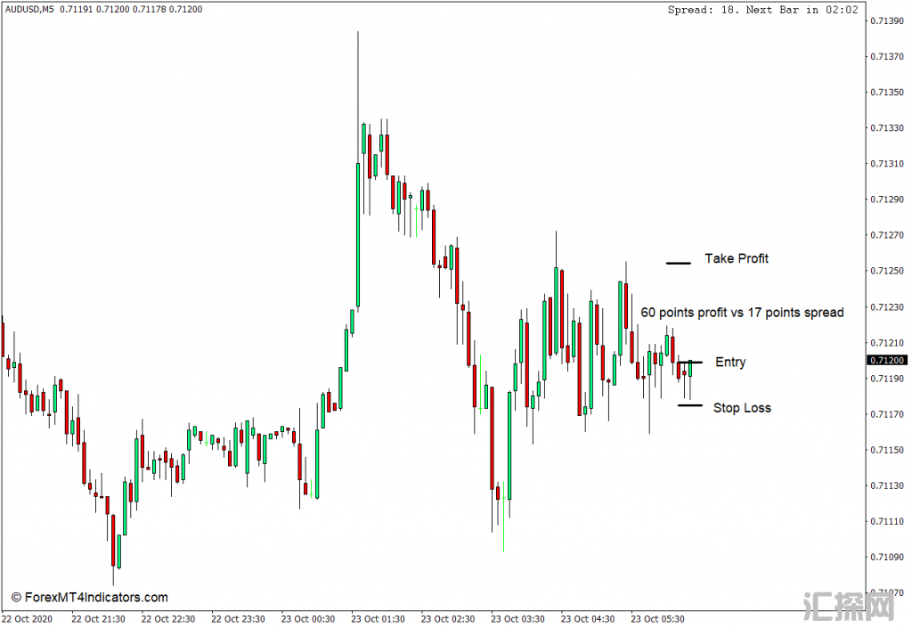 外汇MT4 蜡烛时间结束和价差MT4指标 外汇MT4指标下载