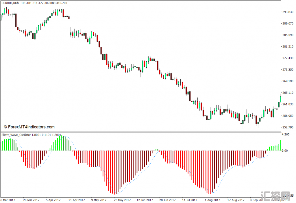 外汇MT4 艾略特波浪振荡器MT4指标 外汇交易指标下载