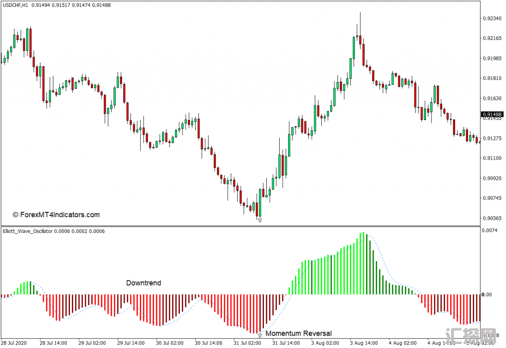 外汇MT4 艾略特波浪振荡器MT4指标 外汇交易指标下载