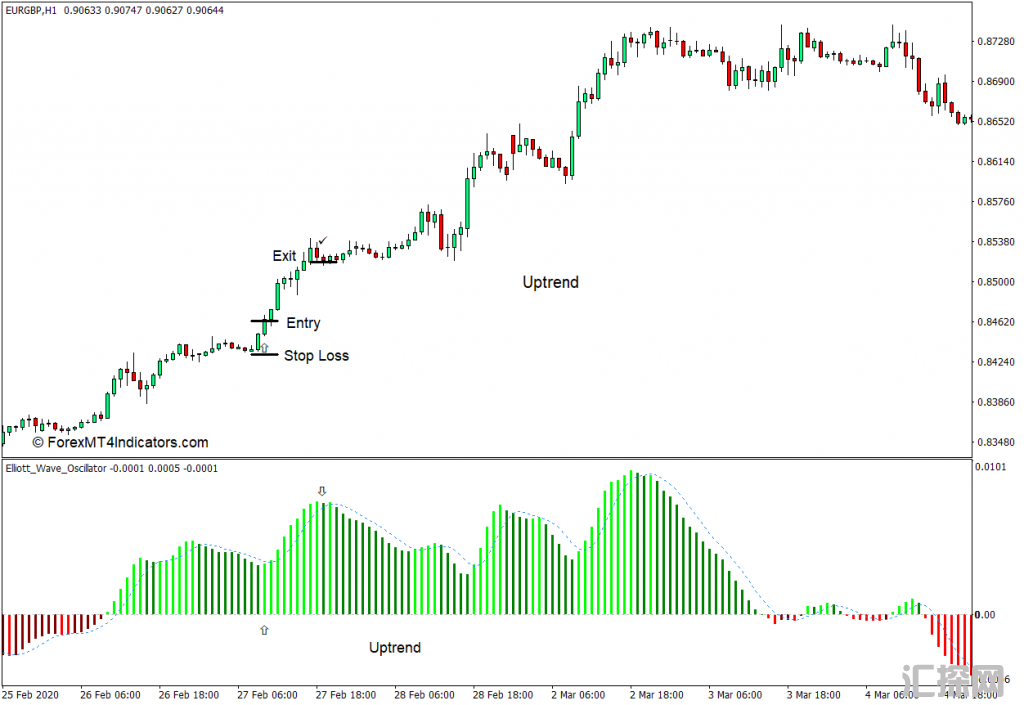 外汇MT4 艾略特波浪振荡器MT4指标 外汇交易指标下载