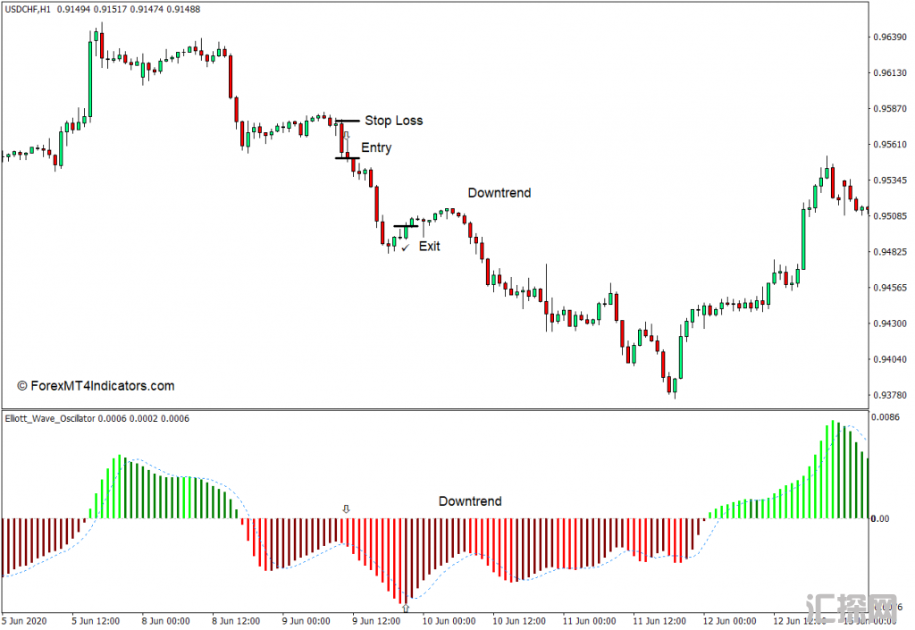 外汇MT4 艾略特波浪振荡器MT4指标 外汇交易指标下载