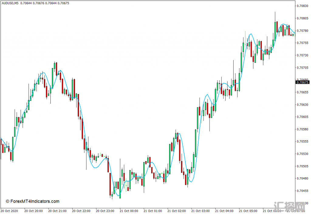 外汇下载MT4 赫尔移动平均线MT4指标 外汇交易指标