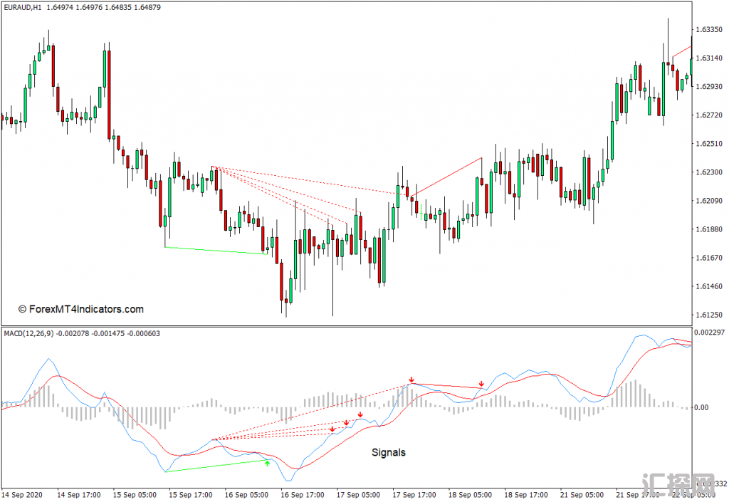 外汇下载MT4 MACD直方图MT4指标 外汇交易指标