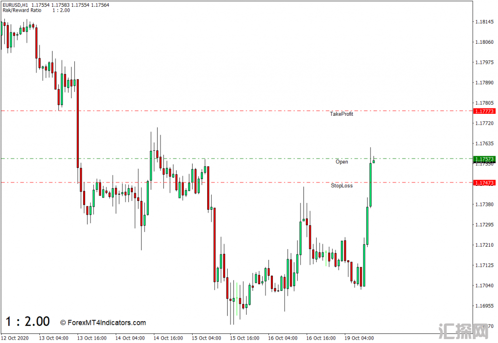 外汇下载MT4 风险回报比率MT4指标 外汇交易指标