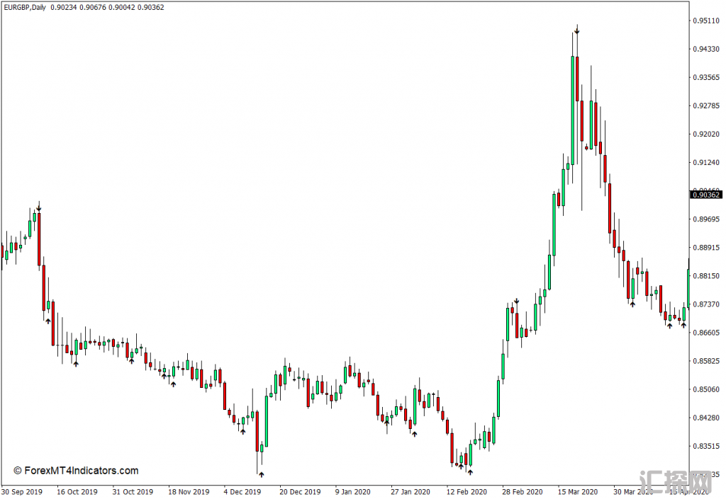 外汇MT4 强度箭头下载MT4指标 外汇交易指标