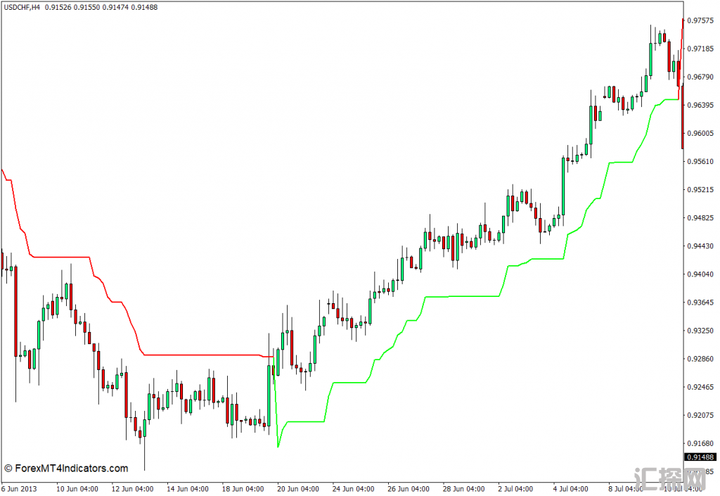 外汇MT4下载 超级趋势MT4指标 外汇交易指标