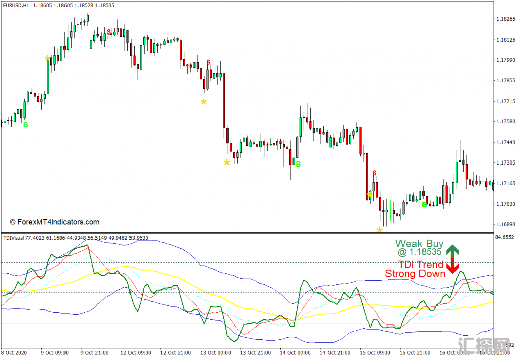 外汇MT4下载 带有警报MT4指标的TDI 外汇交易指标
