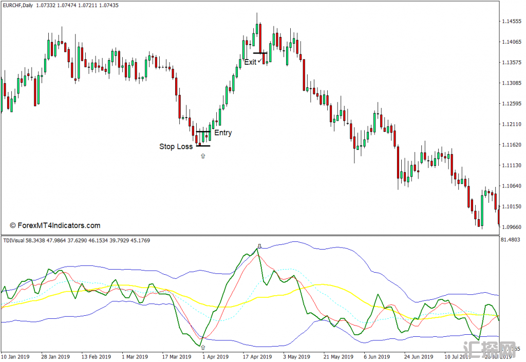 外汇MT4下载 带有警报MT4指标的TDI 外汇交易指标