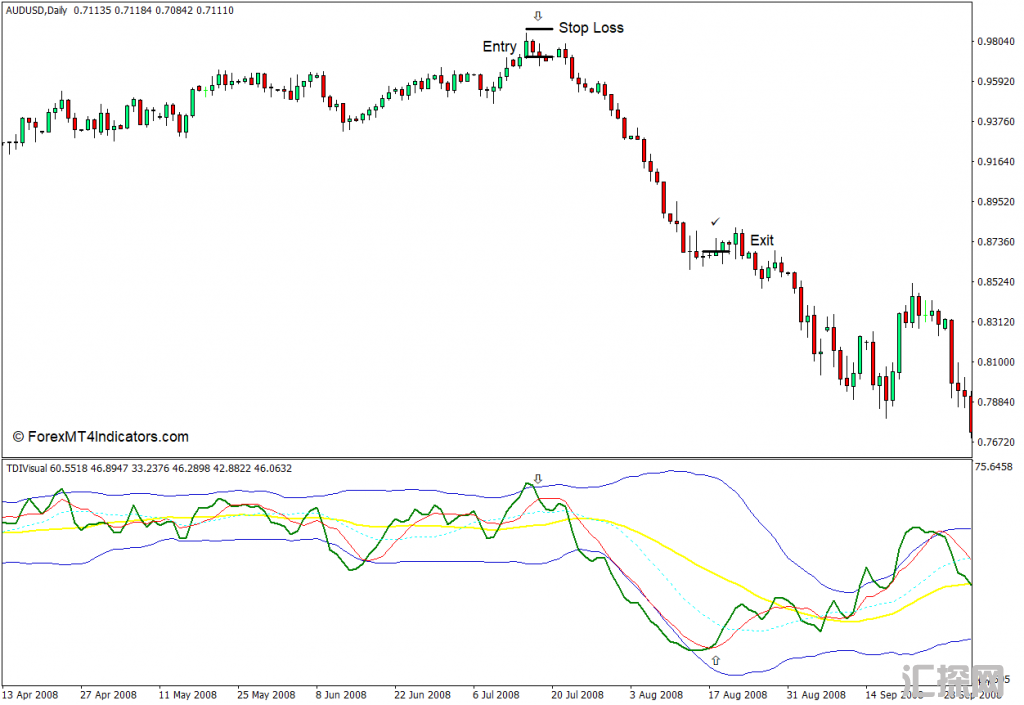 外汇MT4下载 带有警报MT4指标的TDI 外汇交易指标