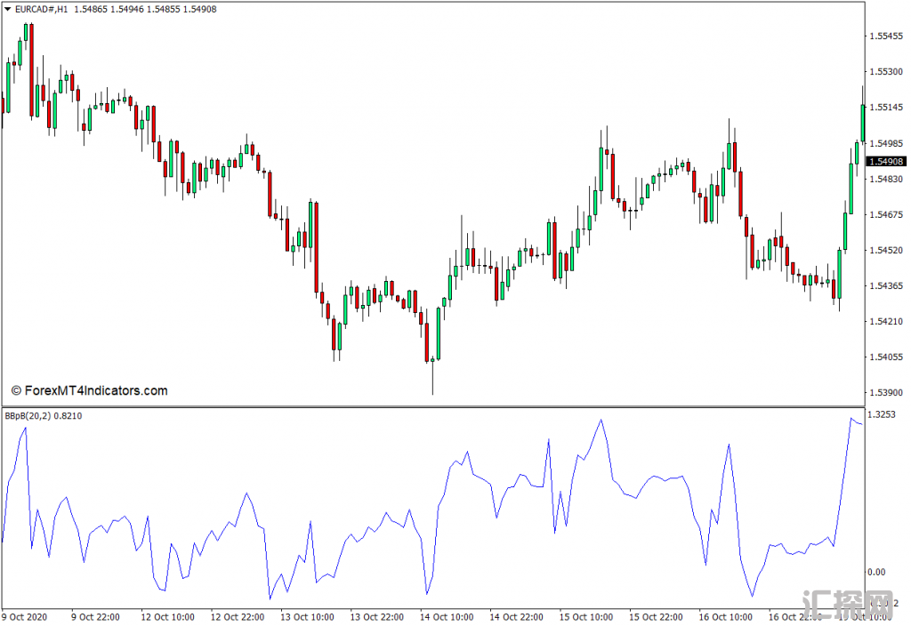 外汇MT4下载 布林带3b MT4指标 外汇交易指标