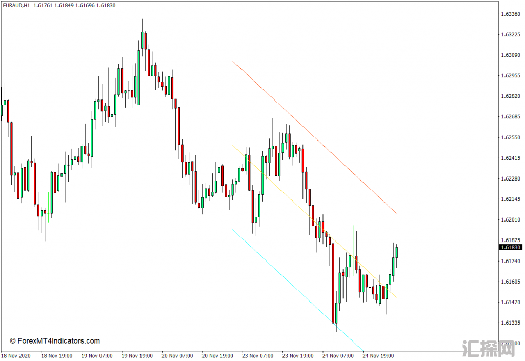 外汇MT4下载 线性回归通道MT4指标 外汇交易指标