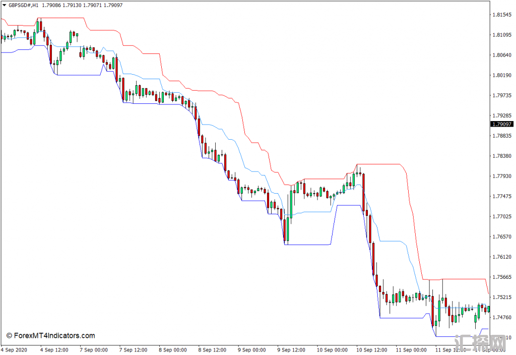 外汇MT4下载 价格通道MT4指标 外汇交易指标