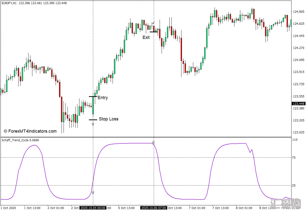外汇MT4下载 沙夫趋势周期MT4指标 外汇交易指标