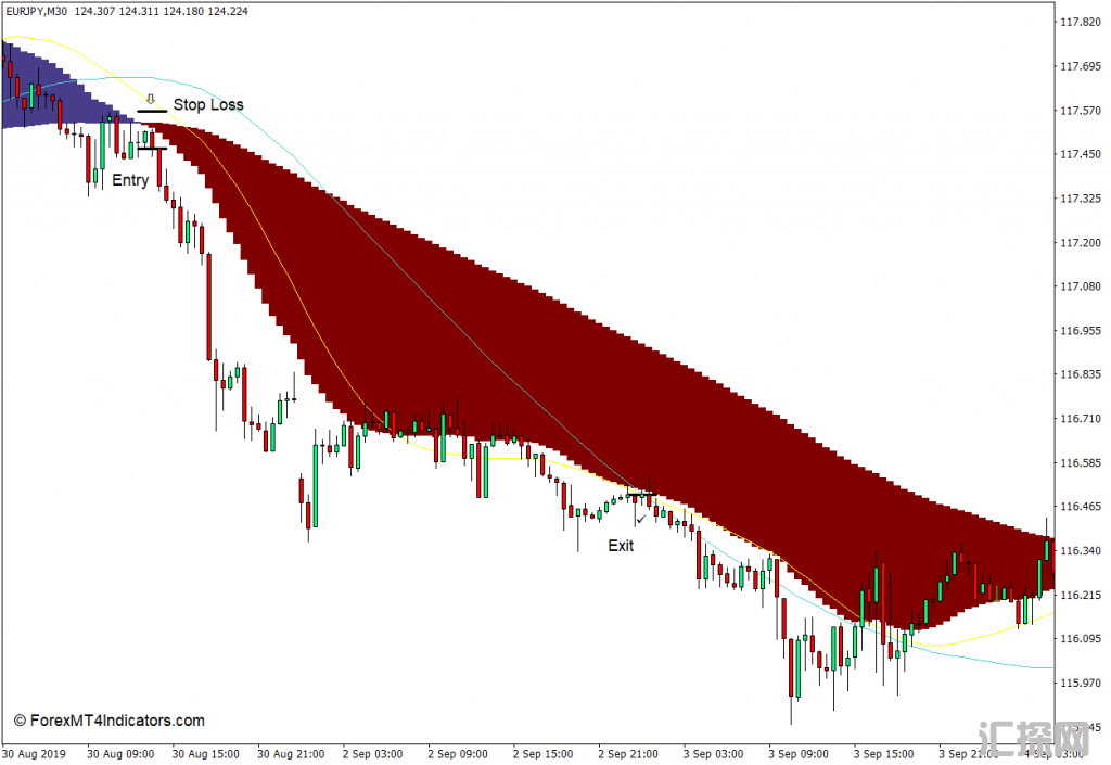 外汇MT4下载 两个MA与信号MT4指标 外汇交易指标