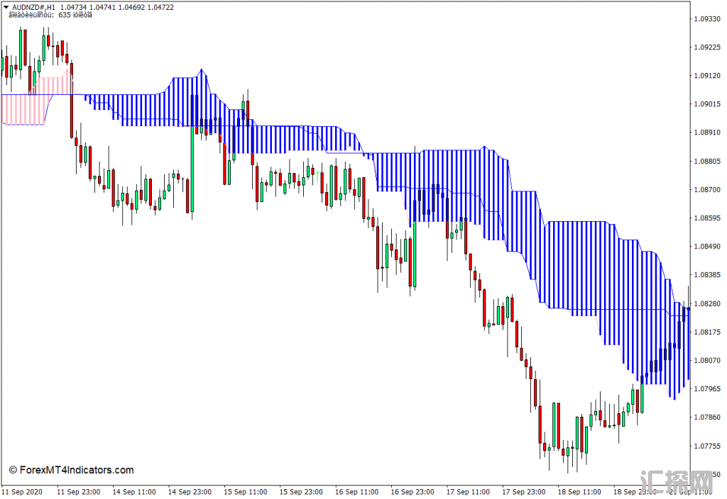 外汇MT4下载 选择Ichimoku MT4指标 外汇交易指标