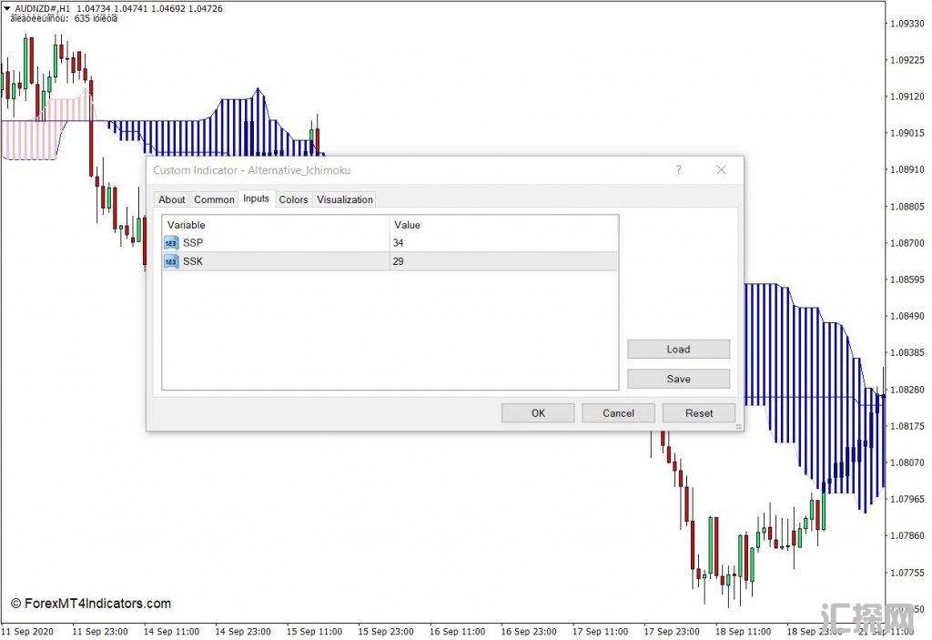 外汇MT4下载 选择Ichimoku MT4指标 外汇交易指标