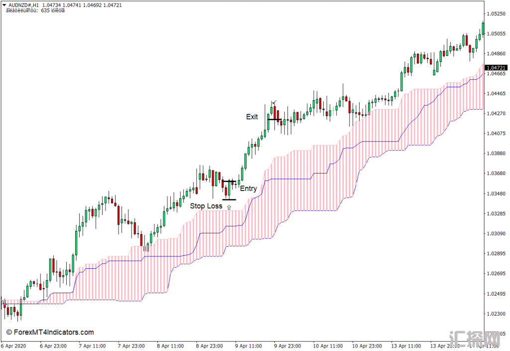 外汇MT4下载 选择Ichimoku MT4指标 外汇交易指标