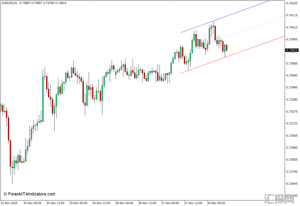 外汇MT4下载 自动趋势通道MT4指示灯 外汇交易指标