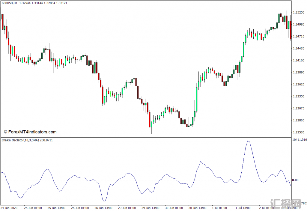 外汇MT4下载 Chaikin振荡器MT4指标 外汇交易指标