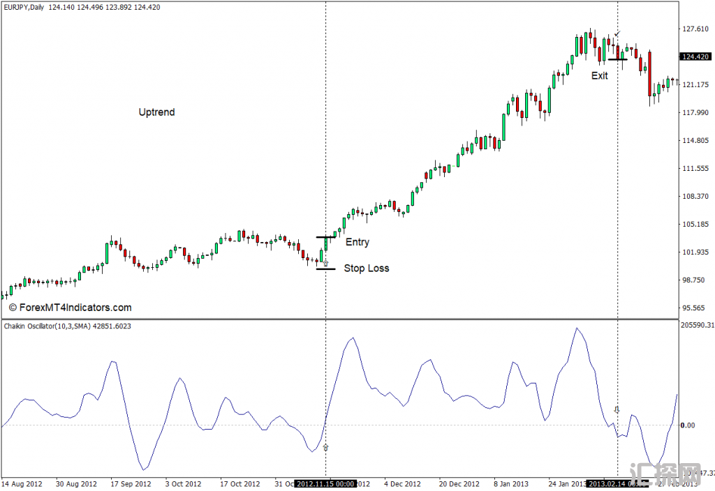 外汇MT4下载 Chaikin振荡器MT4指标 外汇交易指标