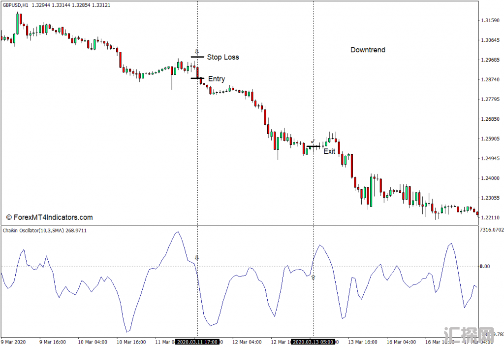 外汇MT4下载 Chaikin振荡器MT4指标 外汇交易指标