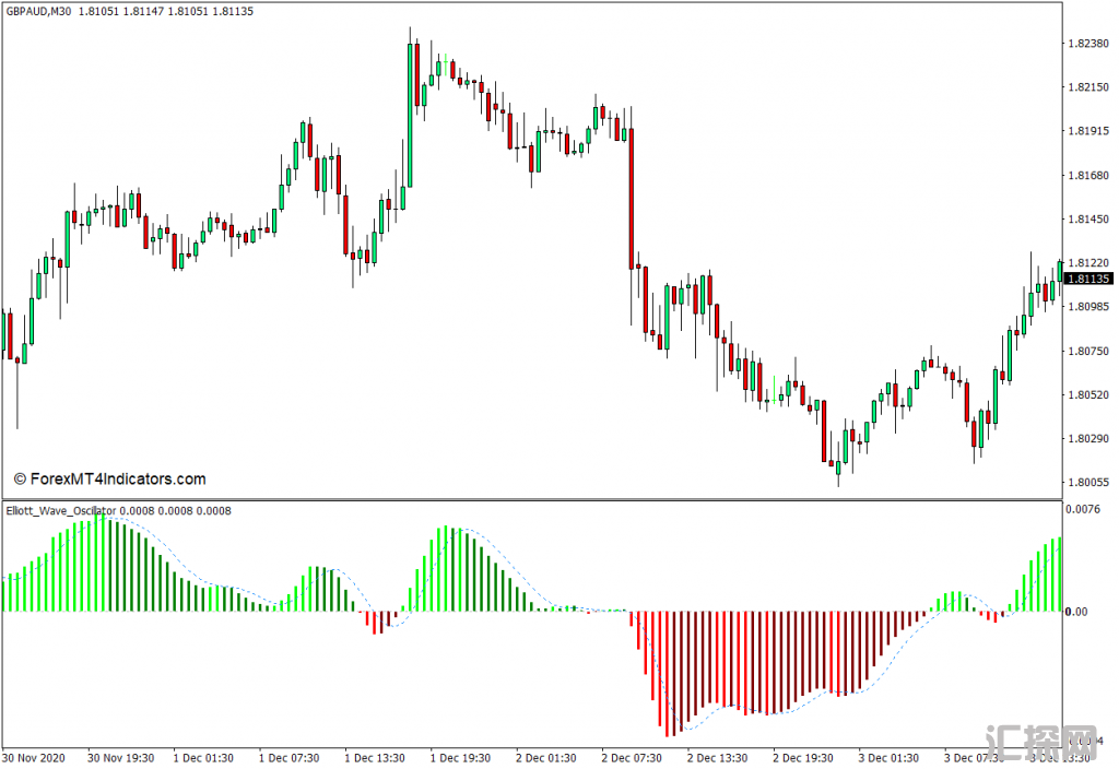 外汇MT4下载 艾略特波浪振荡器MT4指标 外汇交易指标