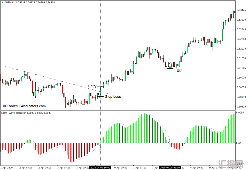 外汇MT4下载 艾略特波浪振荡器MT4指标 外汇交易指标