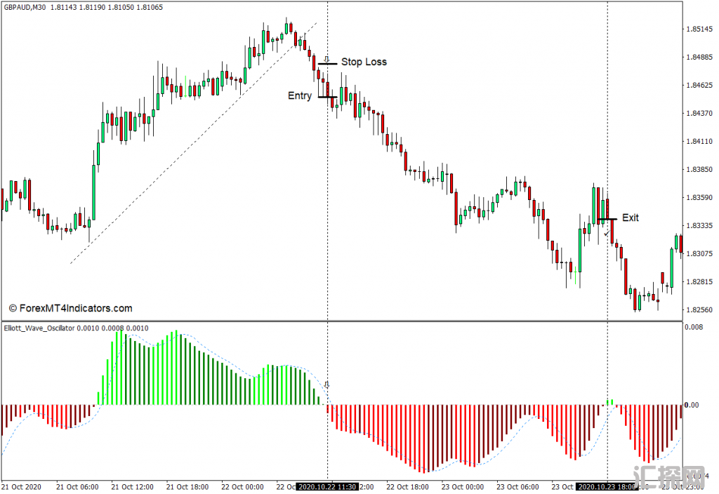 外汇MT4下载 艾略特波浪振荡器MT4指标 外汇交易指标