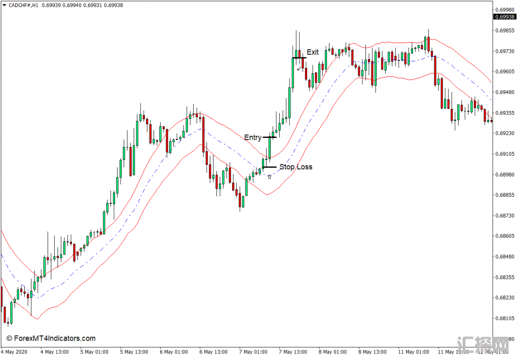 外汇MT4下载 肯特纳通道MT4指标 外汇交易指标